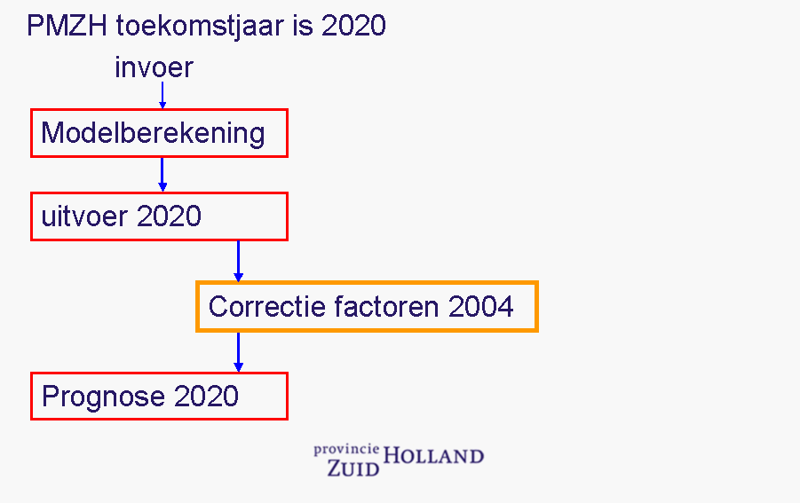 Toekomstjaar (2020 en 2030) Voor het toekomstjaar berekent het model een uitvoer. Ook hier zijn er invoergegevens nodig. Hiervoor zijn inschattingen gemaakt over de segs en andere invoerparameters.