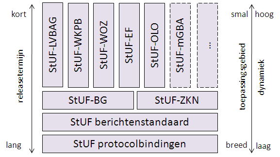 11. Maximaal krijgt één versie van een StUF onderdeel het advies VNG Aanbeveling. Dit is altijd de laatst vastgestelde versie van de standaard met de status in gebruik 12.