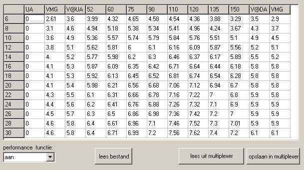 De parameters worden opgeslagen met een punt comma als tussen karakter. De regels stellen de volgende windsnelheden ( in knopen) voor : 6,8,10,12,14,16,20,22,24,26,28,30. 13 regels dus.