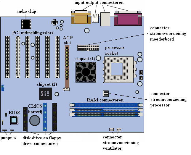 Les B-04 Het moederbord David Lans, 2010 4.0. Doel Nu we weten hoe de processor opdrachten verwerkt kunnen we bekijken hoe de processor met de overige componenten van de computer is verbonden.