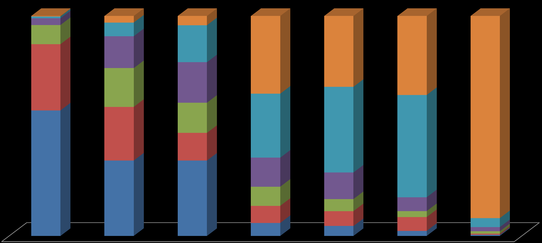 Gebruiksfrequentie van vervoerswijzen 3,1% 8,7% 3,0% 4,2% 6,2% 16,8% 14,5% 35,3% 32,2% 35,9% 30,1% 17,6% 18,4% 24,4% 13,7% 12,6% 29,1%