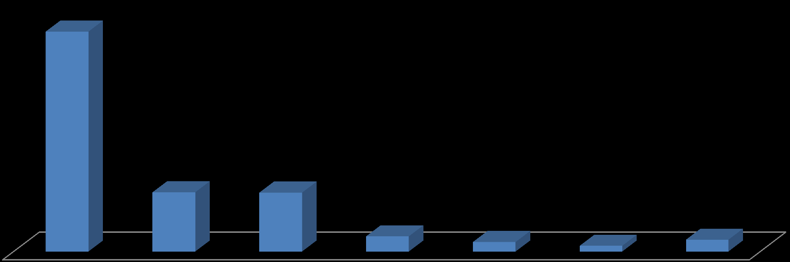 De auto in het gezin Drie auto s of meer 5,9% Geen auto 5,1% Ik rijd niet met de auto 5,4% Af en toe 17,4% Twee auto s 35,9% Een auto 53,1% Hoofdbestuurder