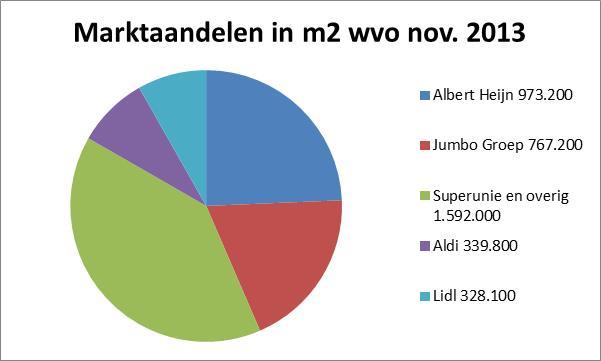 Heijn (68%), gevolgd door Lidl (44%), Jumbo (34%), Aldi (26%) en C1000 (16%).