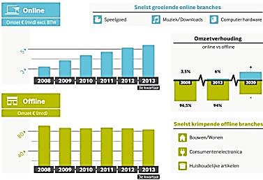 Webwinkels: in 2014 is het internetaandeel in de Nederlandse detailhandel gestegen naar ongeveer 6,0 miljard (bron: HBD en Thuiswinkel.org, CBS februari 2015), dit is ongeveer 10% meer dan in 2013.