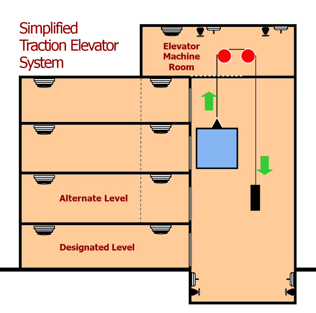 Scenario 1 & 2 voorbeeld interactie branddetectie lift Bron :