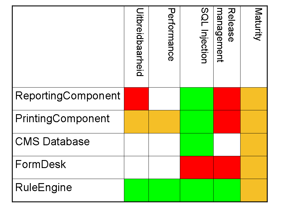 Afbeelding 8 Viewpoints voor beheerconcerns, matrixperspectief In de afbeeldingen worden een aantal applicatiecomponenten getoond waarbij op basis van kleuren de resultaten van de checklists wordt
