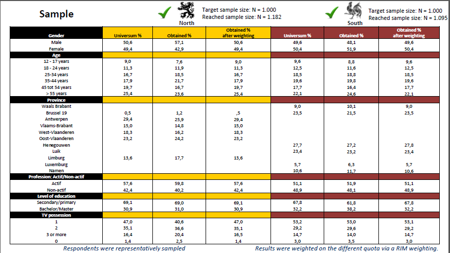 De steekproef is representatief voor de Belgische populatie ouder dan 12 jaar die toegang heeft tot internet via minstens 1 toestel. De steekproef is opgedeeld in twee universa met elk meer dan 1.