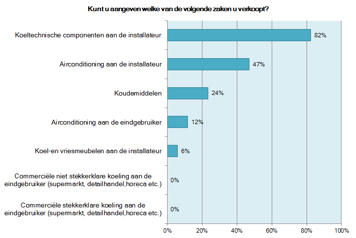 Verkoop