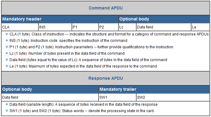 3. Architecturen Figuur 3.2: Apdu formaat. meerdere APDU s. Dit voordeel vermindert de complexiteit van de implementatie van de applet op de Java Card.