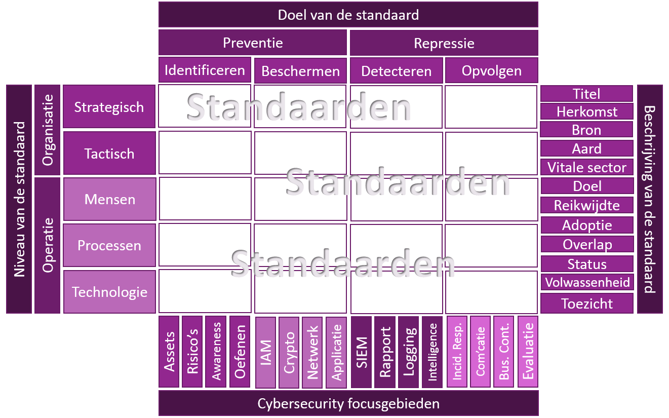 CLASSIFICEREN VAN STANDAARDEN Figuur 1: Classificatiemodel voor cybersecurity standaarden.