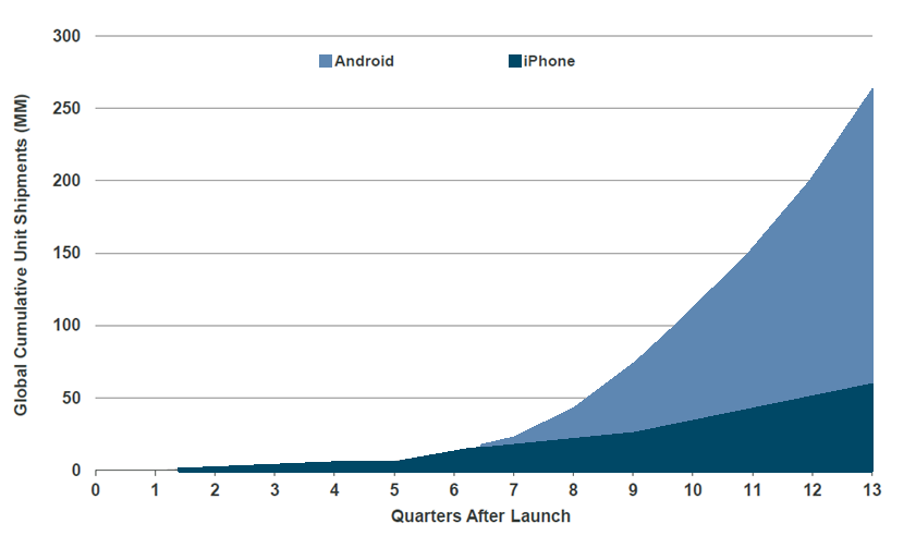 Verkopen smartphones per kwartaal (in mln)