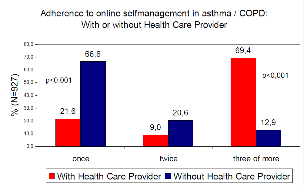 Waarom een PGD? Bevorderen van zelfmanagement door de patiënt Behavioural aspects are important determinants in the treatment of asthma and COPD.