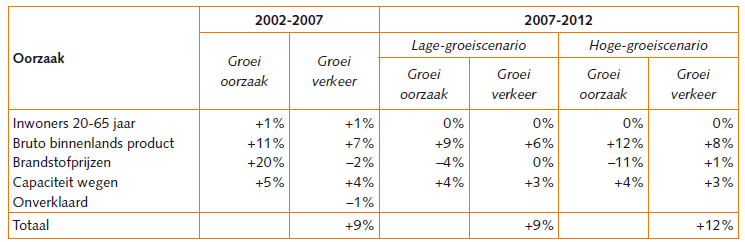 Tabel 1: Oorzaken van de groei van het autoverkeer in Nederland (KiM, 2008) Naast de bovengenoemde kortetermijnprognose zijn er langetermijnprognoses beschikbaar van het CPB.