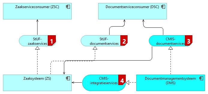 Figuur 5: Applicatiearchitectuur Opmerking [JW1]: Nalopen uitlijning van ZS naar 2 en 3 relatie De groepen met services in Figuur 1Figuur 1Figuur 5Figuur 5 zijn genummerd.