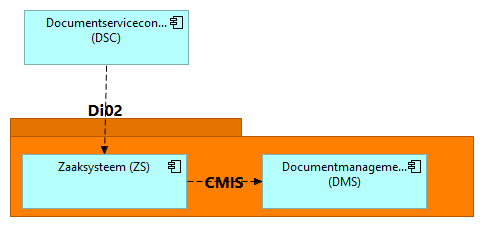 Er wordt direct (synchroon) een Documentidentificatie teruggestuurd. 4.2.7.2 Interactie tussen DSC en ZS De interactie tussen DSC en ZS is gebaseerd op vrije berichten.