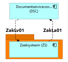 Figuur 2312: Flow Geef lijst Zaakdocumenten 6.5.1.1 Eisen aan ZS Het ZS is de authentieke bron voor de relatie ZAAKDOCUMENT; Het ZS retourneert alle voor hem bekende ZAAKDOCUMENT relaties in het antwoordbericht.
