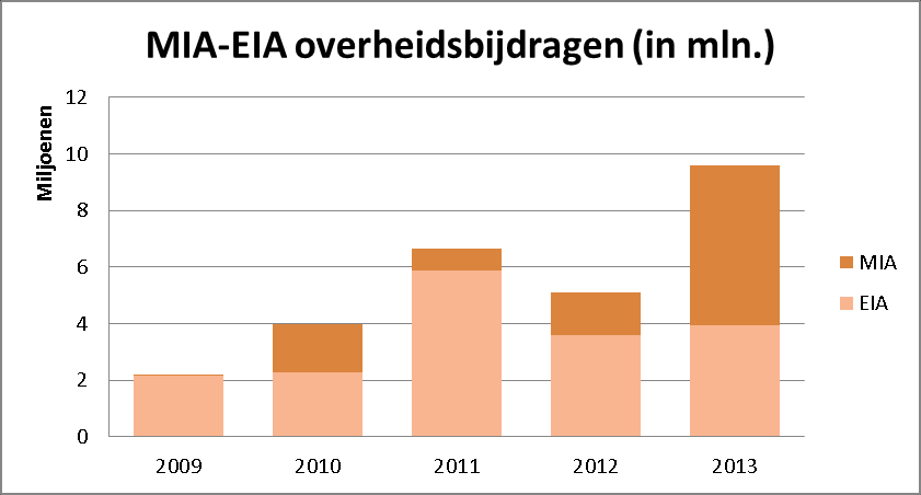 Figuur 3.1.2 De totale bedrijfsmiddelinvesteringen in BBE projecten waarvoor MIA of EIA is aangevraagd, in de tijd (in mln. euro s) In grafiek 3.1.2 worden de totale investeringen van bedrijven in BBE projecten binnen de MIAen EIA-regelingen gegeven.