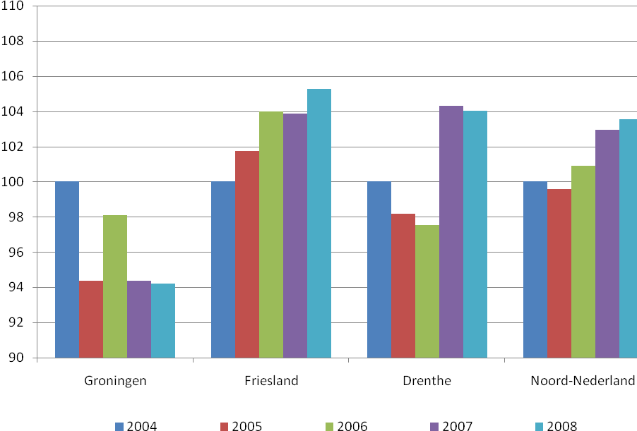 Grafiek 3 Ontwikkeling totale overnachtingen in Noord Nederland, geïndexeerd 2004 (2004 = 100) Volgens Toerdata Noord is het totale aantal overnachtingen in Noord Nederland in ten opzichte van