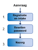 naamswijziging). Door de aanvrager en medewerker zelf wordt gecontroleerd of een en ander in orde is. De aanvrager wordt geïnformeerd en indien vereist vindt decharge plaats. 4.