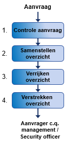 Output De output wordt gevormd door overzichten op het gebied van security. 5.