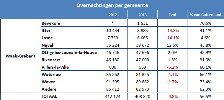 Overnachtingen per gemeente (203) Brussel en