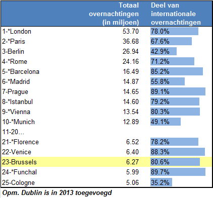 Percentage van de internationale overnachtingen in de grootste Europese steden Opm.