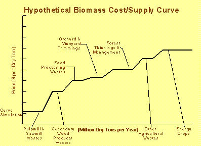 Tertiare bijproducten Secundaire bijproducten Biomass crops Primaire bijproducten