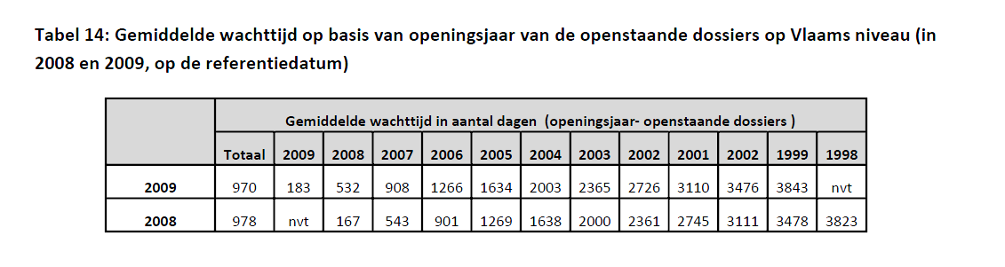 eind 2009 over 1538 ha bouwgrond. En er werden 2498 woningen bijgebouwd, waarvan 23% sociale koopwoningen.