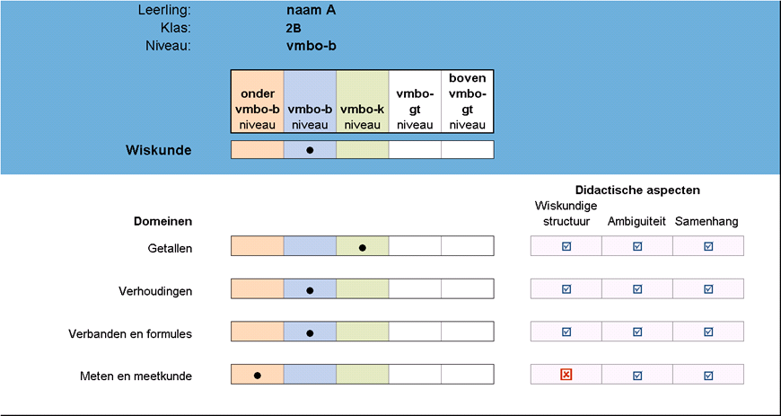 26 22 Het rapportagemodel kan voorzien in rapportages op verschillende niveaus: het individuele niveau (voor leerling en docent), het klasseniveau (voor de docent) het schoolniveau (voor docent en