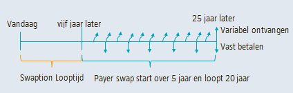 Waarde van de optie Winst/Verlies Uitleg I - Payer Swaption Bij een payer swap betaal je de vaste rente en ontvang je een variabele rente.