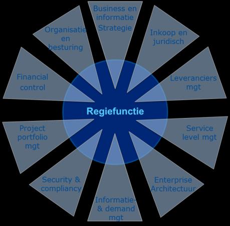 Combinatie van frameworks