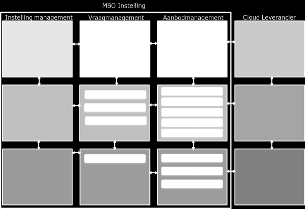 Operatie (verrichten) Vraagmanagement Aanbodmanagement Demand-Supply: - Operationele wijzigingen Performance management: - Interne SLA IT Risico Management -