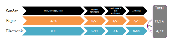 5. Administratieve vereenvoudiging De administratieve kost van de factuur voor