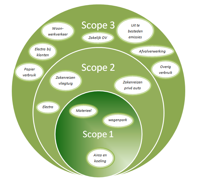 Het Handboek CO 2 -prestatieladder maakt hierbij (gebaseerd op het GHGprotocol) onderscheid in drie groepen emissies, scopes genoemd. De scopes zijn schematisch weergegeven in Figuur 1.