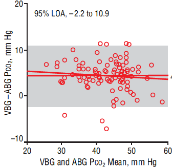 Bland Altman voorbeeld Overeenkomst tussen pco2 in ABG en CVBG 95% LOA = -2,2 tot 10,9 Stel er wordt een pco2 in de CVBG gemeten van 40 mm Hg, dan kan de arteriële waarde variëren van 29 mm Hg