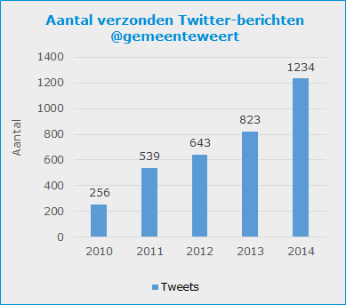 SOCIAL MEDIA & WEBCARE Sinds 2009 is de gemeente actief op Twitter (Twitter.com/gemeenteweert of @gemeenteweert). Op 1-1-2015 had ons Twitter-kanaal 4118 volgers.