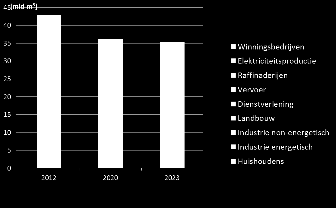 Uitgangssituatie gasgebruik Nederland: de NEV2014 Kenmerken: Afname vooral in de elektriciteitssector; Afname e-sector door mondiale energiemarkt en toename kolenvermogen / duurzaam; Overgrote deel