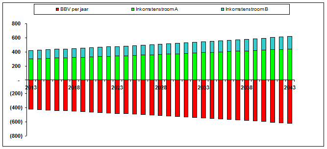 Voorbeeld business case (dummy getallen) De figuur toont de jaarlijkse opbouw van kosten voor de gemeente (beschikbaarheidsvergoeding) en opbrengsten.