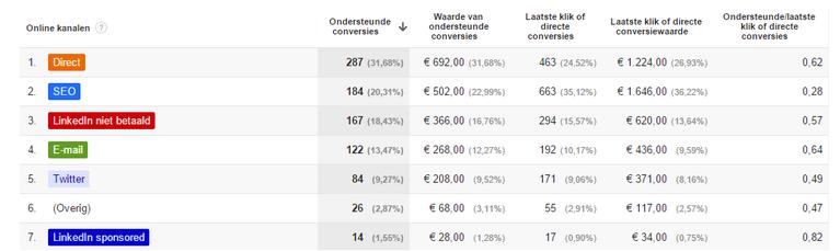 Let binnen dit rapport vooral op de laatste kolom: ondersteunende/laatste klik of directe conversies.