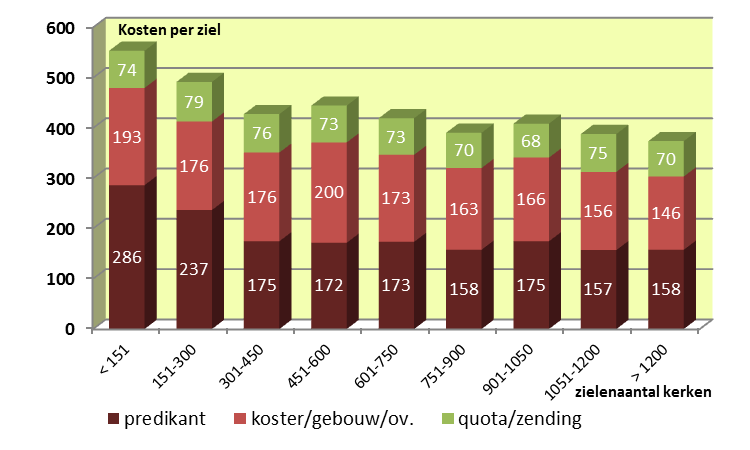 Figuur 5.2.: Uitgaven euro s per ziel kerken in 2010 Predikanten De uitgaven voor predikanten bedroegen in 2010 42% van de totale kerkelijke uitgaven.