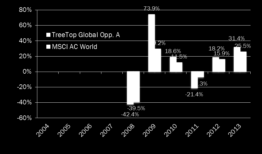 Jaarlijkse prestatie van TreeTop Global Opportunities A vs.