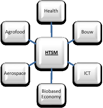 HTSM - HEALTH De Health sector in Oost-Nederland is gebaat bij de doorontwikkeling van HTSM. Robotica is een voorbeeld een van de toepassingsgebieden van hightech-systemen.