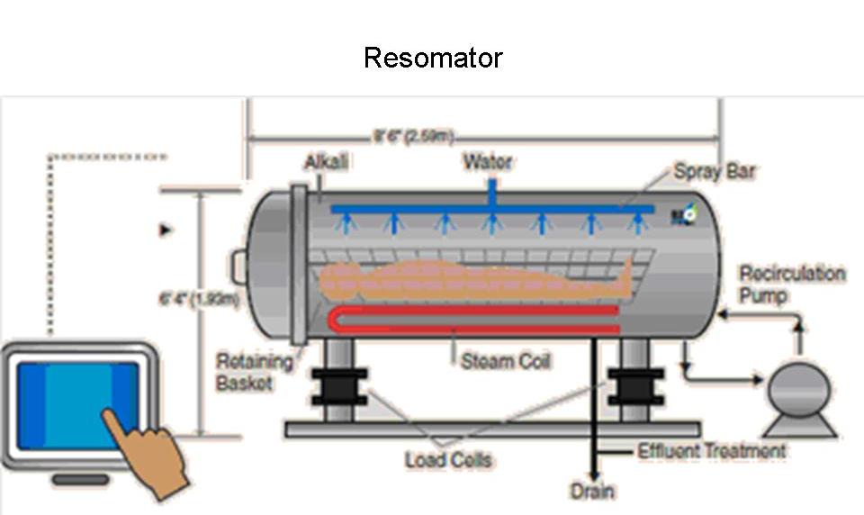 TNO-rapport TNO-060-UT-2011-01366-vs2 31 / 58 Figuur 6 Schematisch overzicht van het resomatieproces. Bron: persoonlijke communicatie met Resomation Ltd.