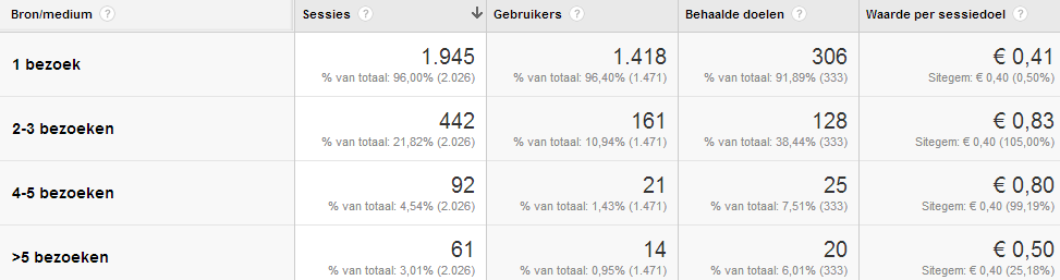 Bezoeken voorafgaand aan conversie Het is ook mogelijk om te bepalen hoeveel bezoeken plaatsvinden voor de uiteindelijke conversie. Hoeveel contactmomenten heb je nodig om een conversie te realiseren?