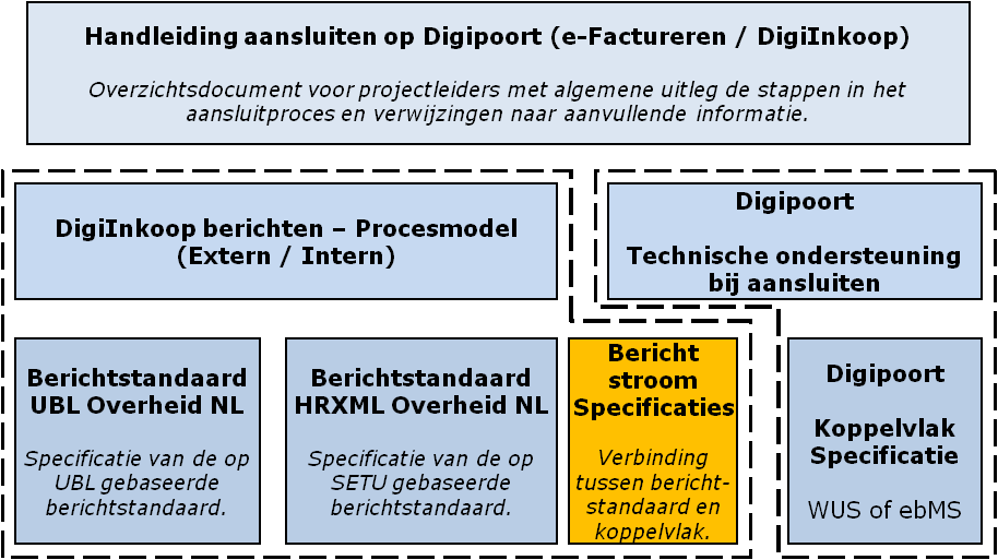 1.1 Gerelateerde documenten Dit document maakt onderdeel uit van een bredere documentatieset die kan ondersteunen bij het aansluiten op Digipoort. Deze set is hieronder weergegeven.