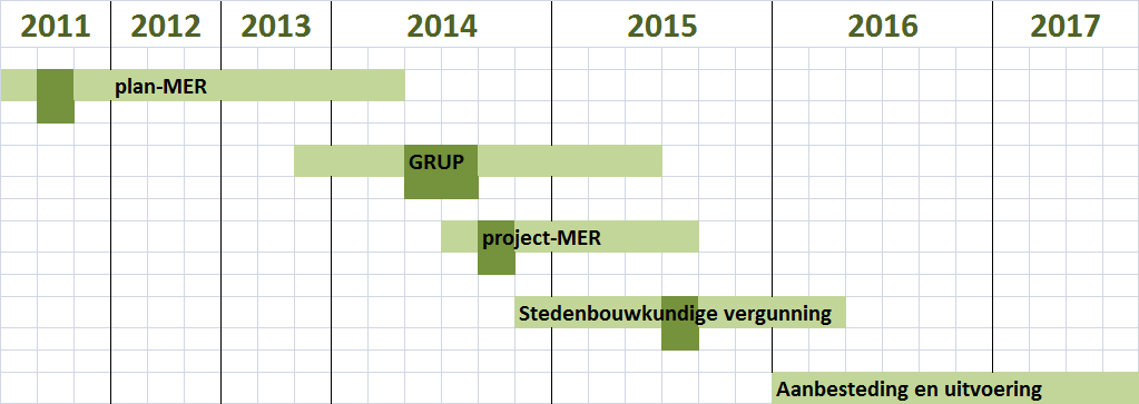 Projectverloop (cf.