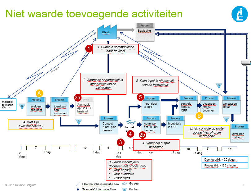 Module Lean Resultaten Module Lean: 33 maatwerkbedrijven # Trainingsdagen lean gem.