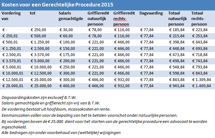 Intrekken van incasso-opdrachten (sluiten van dossiers) Het intrekken van een incasso-opdracht kan alleen schriftelijk.