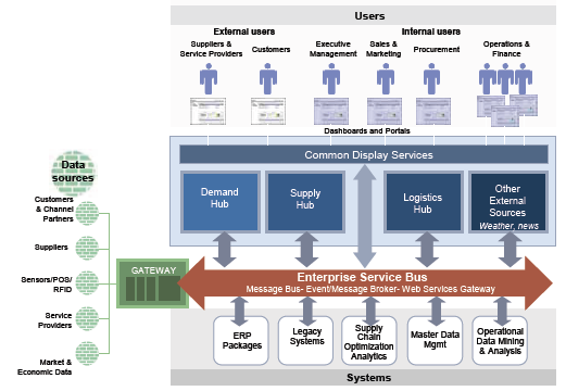 Voorbeeld complexiteit Supply Chain Bron IBM: Smarter