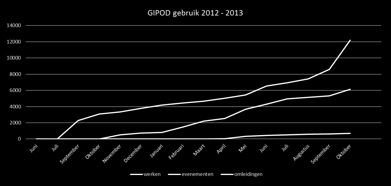 GIPOD cijfers #agivtrefdag #Geopunt